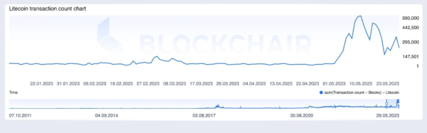 Litecoin 