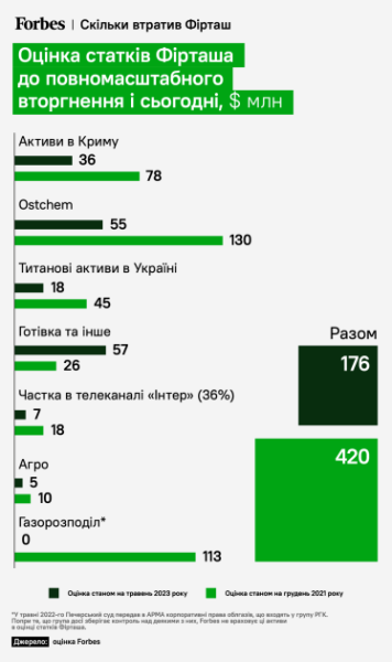 «Беню і мене хочуть чикнути». СБУ підозрює Фірташа і його компанії у привласненні 18 млрд грн. Який бізнес залишився у колись впливового мультимільйонера /Фото 1