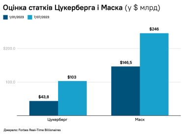 Протистояння Марка Цукерберга та Ілона Маска набирає обертів. Запуск Threads лиш підлив олії у вогонь. Як наразі виглядають статки мільярдерів /Фото 1