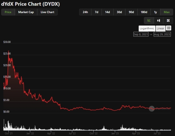 dYdX розблокує токени майже на $14 млн