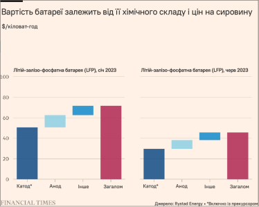 На ринку електромобілів два хімічні склади катоду змагаються за лідерство: NMC, який включає літій, нікель, манган і кобальт у змінних пропорціях, і LFP, до якого входять літій, залізо і фосфати. /Адаптація Forbes Ukraine з FT