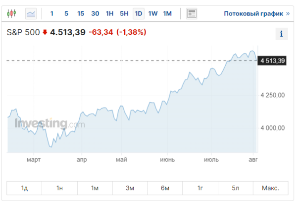  S&P 500