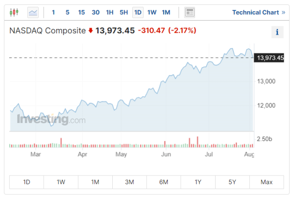 Nasdaq Composite