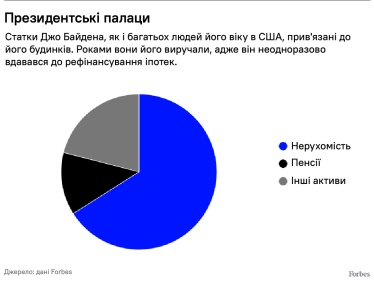 Розподіл статків президента США Джо Байдена /Forbes