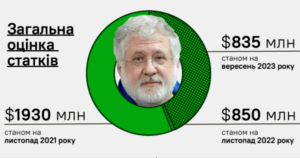 Nova ocinka statkiv igorja kolomojskogo vid forbes ukraine a2fe0b9