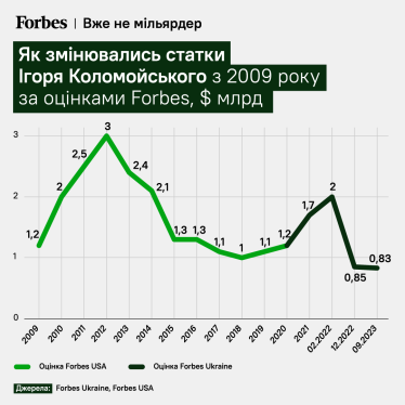 Скільки грошей у Ігоря Коломойського