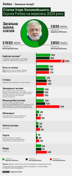 Що належить Ігорю Коломойському