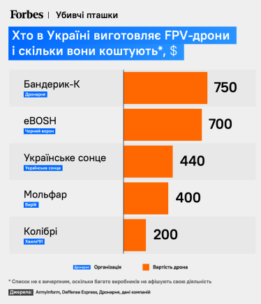 Руки для крил. Українські компанії виготовляють близько 50 000 FPV-дронів щомісяця, потрібно – сотні тисяч. Як кадровий голод гальмує галузь /Фото 1