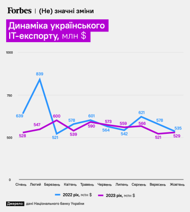 Динаміка українського ІТ-експорту /Forbes Україна