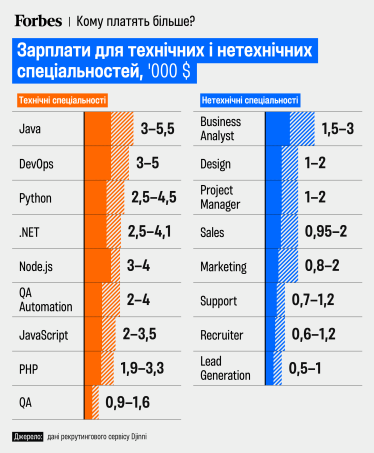 Від безкоштовних інтенсивів до курсів за $3800. Великий гід Forbes на понад три десятки IT-шкіл з програмування, маркетингу, менеджементу, Data Science та AI /Фото 2