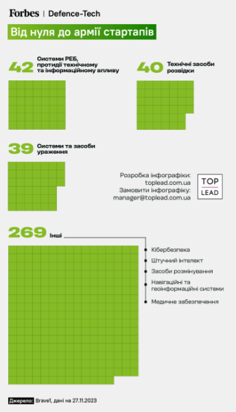 Skilki V Ukrayini Virobnikiv Droniv Ta Vijskovih Startapiv Infografika 0d72f61, Business News