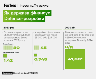 Skilki V Ukrayini Virobnikiv Droniv Ta Vijskovih Startapiv Infografika 111e876, Business News