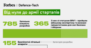 Skilki v ukrayini virobnikiv droniv ta vijskovih startapiv infografika 48ffbda.png