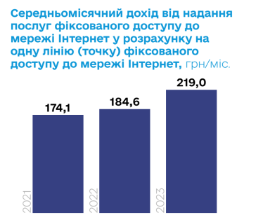 Середньомісячний дохід провайдерів від однієї точки доступу до інтернету