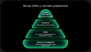 «Ідея – заразити державні інституціі «правильним» вірусом». Мінцифри використовує метод OKR для більшої ефективності роботи. Як це допомагає економити час та впроваджувати ШІ? /Фото 2