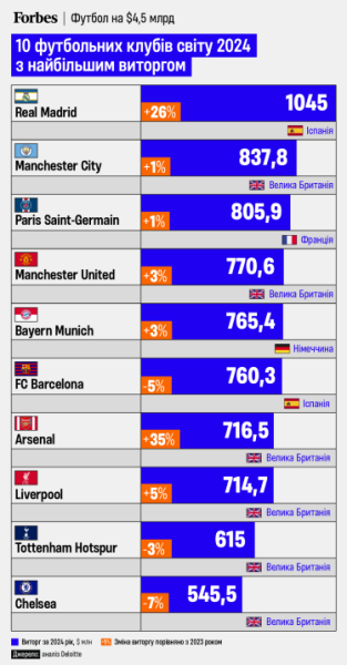 Звіт Deloitte Football Money League