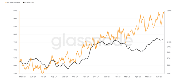 glassnode-studio_btc-mean-hash-rate-2-2