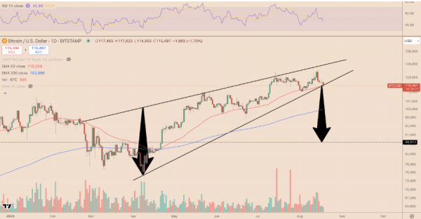 Аналітики прогнозували падіння ціни біткойна нижче 90 000 доларів