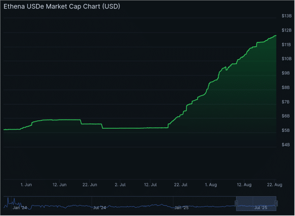 Ethena Labs повідомила про дохід у розмірі 500 мільйонів доларів