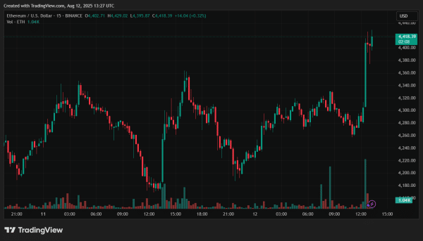 Ціна Ethereum перевищила позначку в 4400 доларів після оголошення BitMine