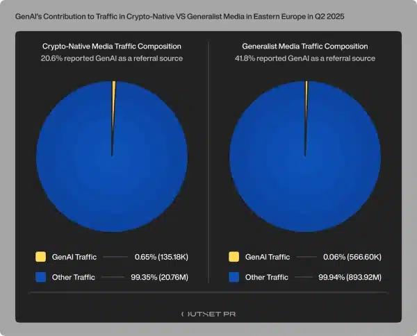 Генеративний штучний інтелект зменшив трафік криптовалют у Східній Європі