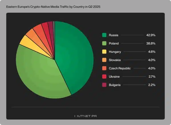 Генеративний штучний інтелект зменшив трафік криптовалют у Східній Європі