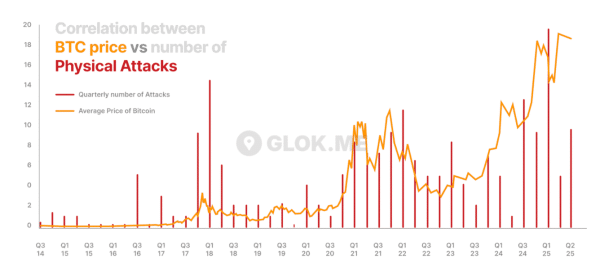 Кореляція між ціною біткойна та атаками на інвесторів