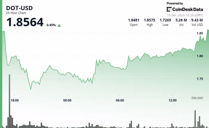 DOT Polkadot залишається стабільним, токен не змінився протягом 24 годин.