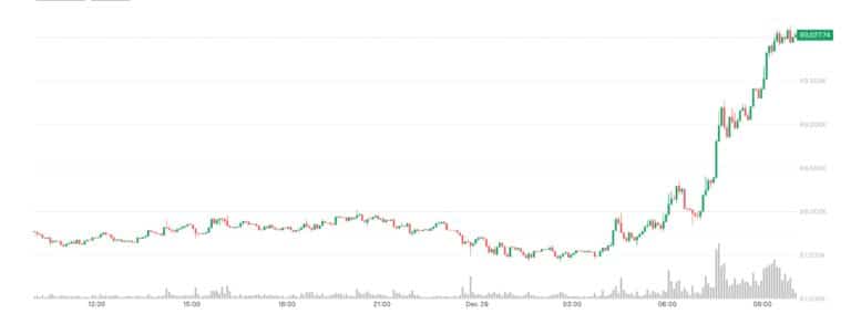 Ціна біткойна (BTC) перевищила позначку в 90 000 доларів, нафта зростає, оскільки надії на мир між Росією та Україною згасають