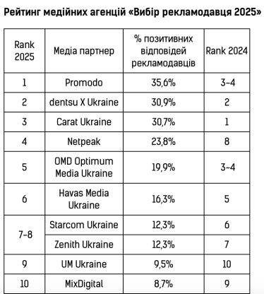 Banda та Promodo очолили рейтинг «Вибір рекламодавця 2025» від ВРК і Factum Group /Фото 2