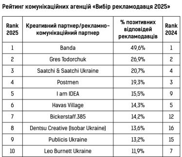 Banda та Promodo очолили рейтинг «Вибір рекламодавця 2025» від ВРК і Factum Group /Фото 1