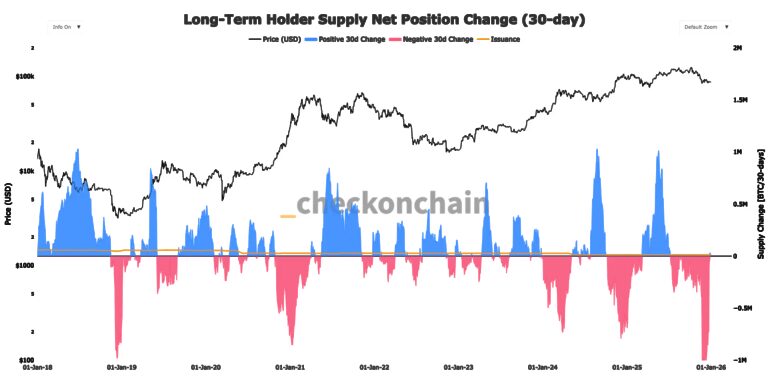 Довгострокові власники активів перетворюють чисті накопичувачі, полегшуючи значний зустрічний вітер для BTC Довгострокові власники активів перетворюють чисті накопичувачі, полегшуючи значний зустрічний вітер для BTC