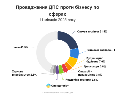 Кількість проваджень Податкової служби проти бізнесу зросла на 35% з початку війни – Опендатабот /Фото 2