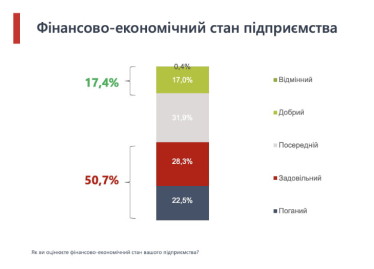 Політична нестабільність та брак працівників змусили бізнес скоригувати прогнози на 2026 рік – дослідження