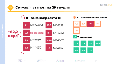 Україна затримує виконання індикаторів Ukraine Facility: держбюджет втратить мільярди євро /Фото 2
