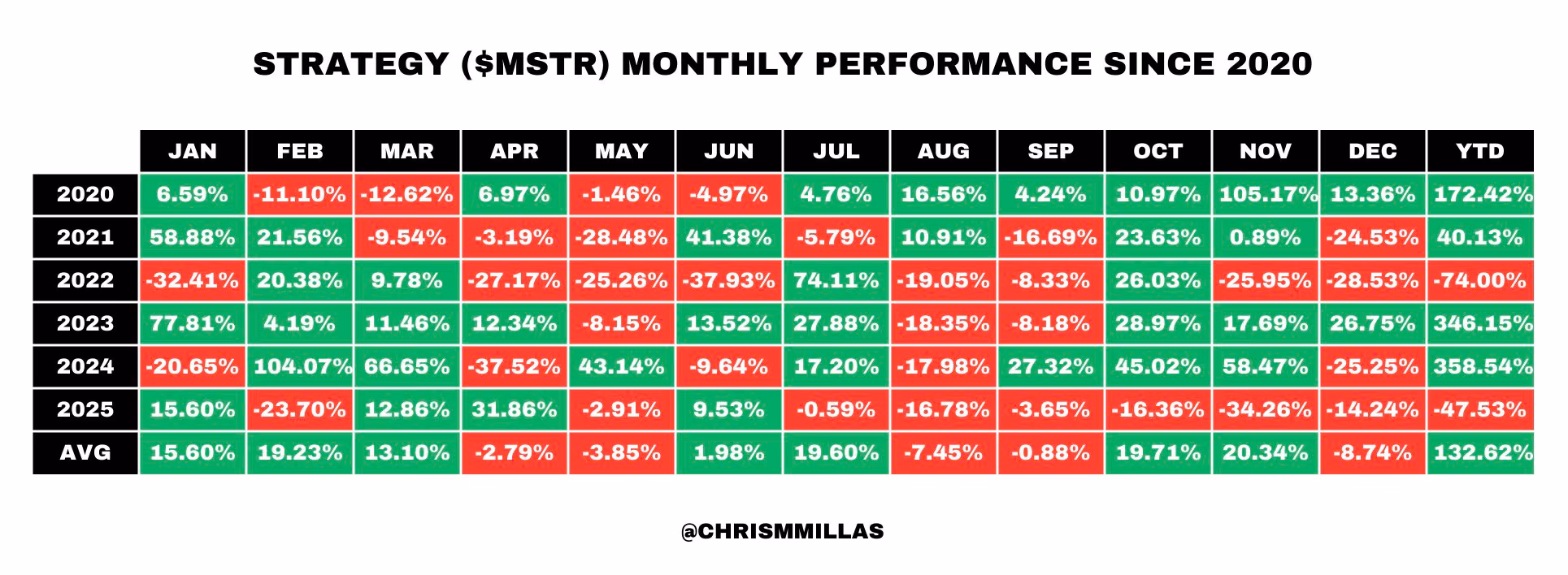 Діаграма, що показує щомісячну динаміку акцій Strategy з січня 2020 року