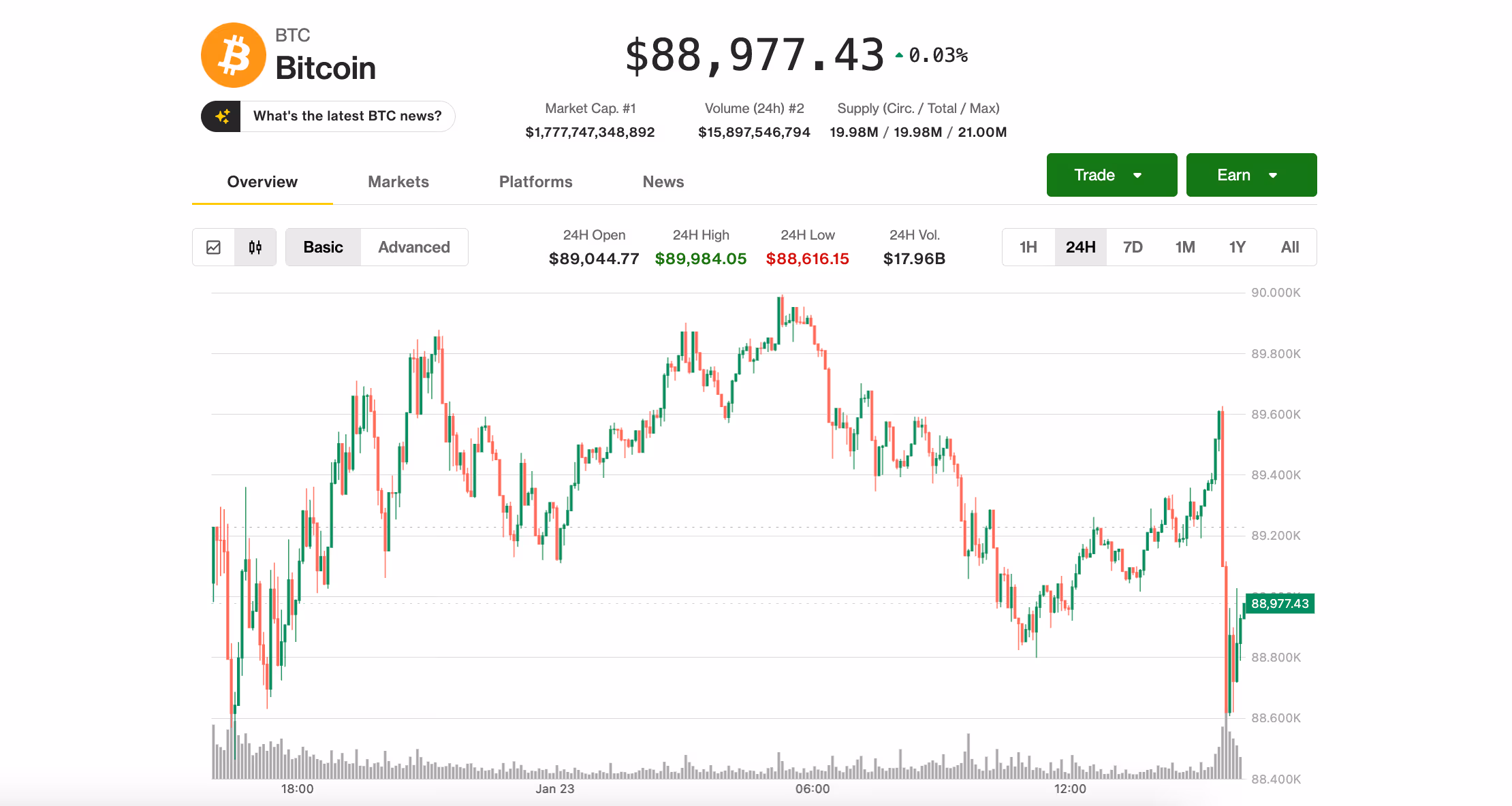 Ціна біткойна на 23 січня (CoinDesk)