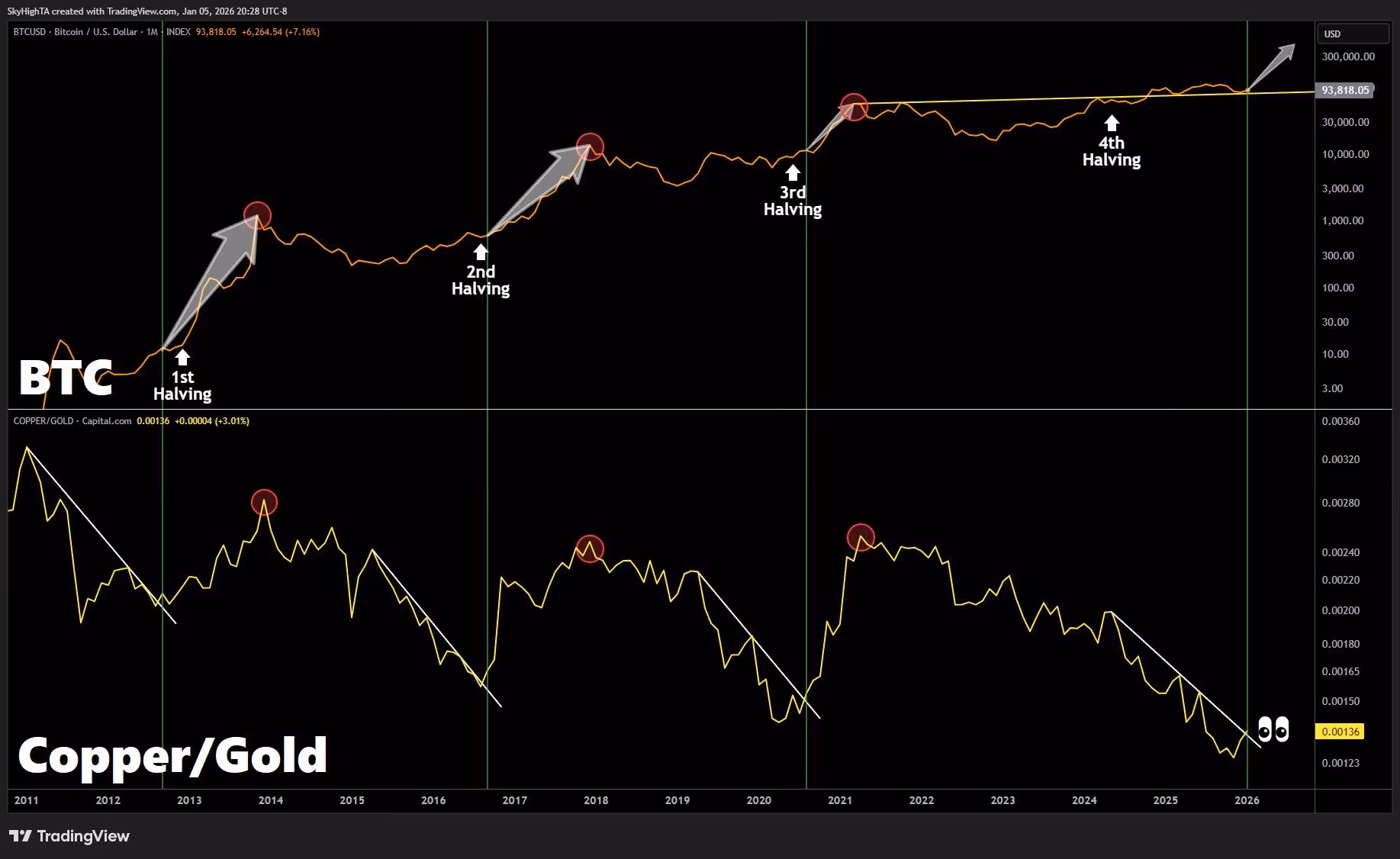 Співвідношення міді до золота (@SuperBitcoinBro)