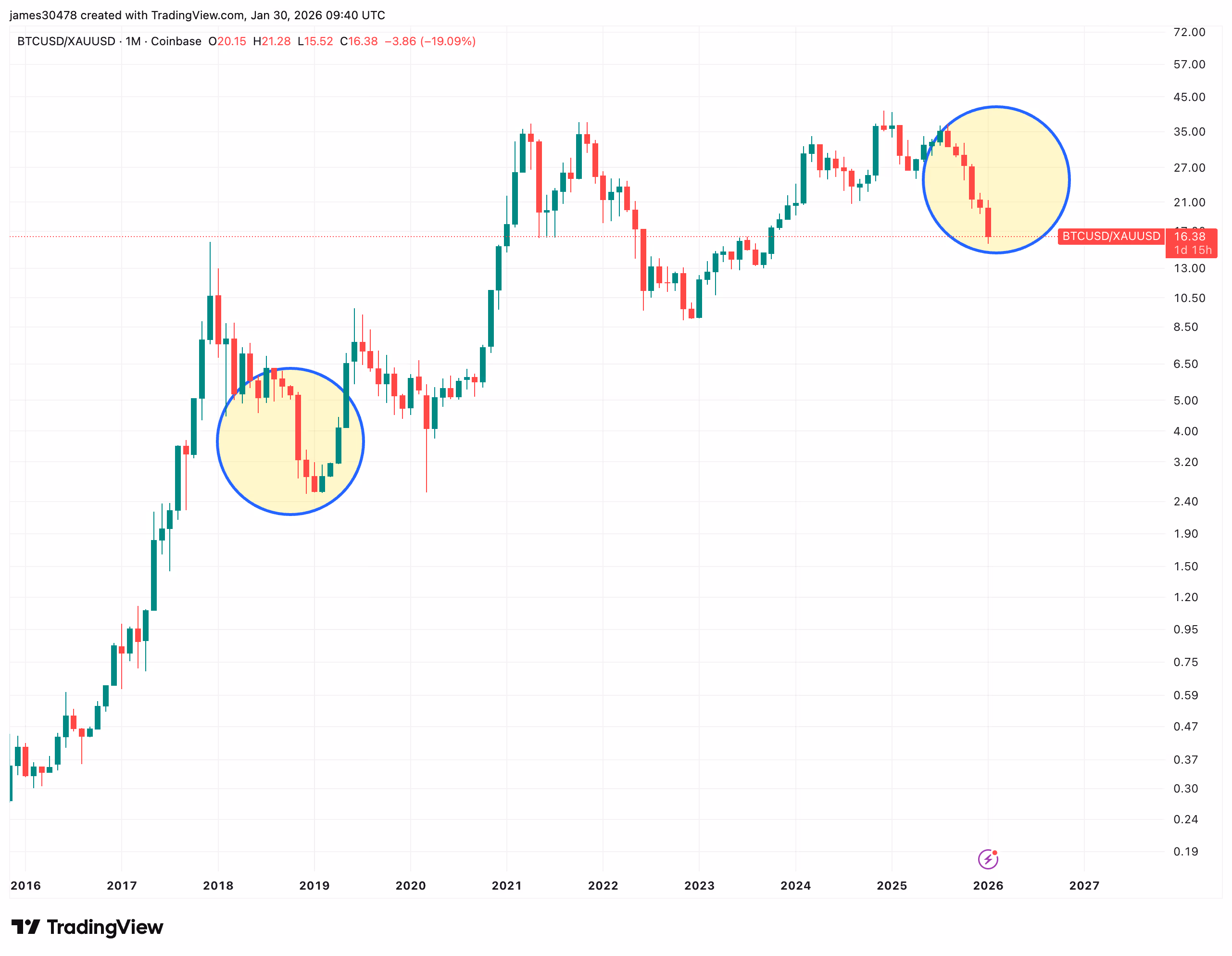 BTC/Золото (TradingView)