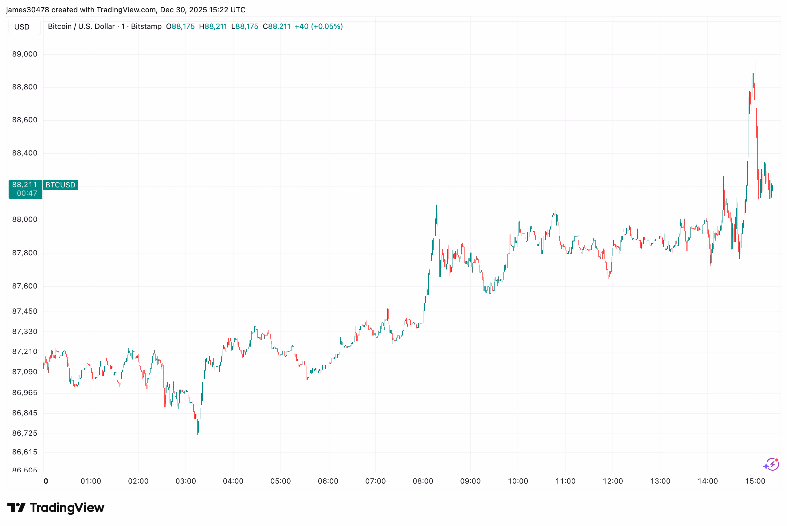 BTCUSD (TradingView)