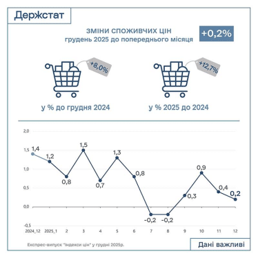 Річна інфляція у грудні сповільнилася до 8% – Держстат /Фото 1