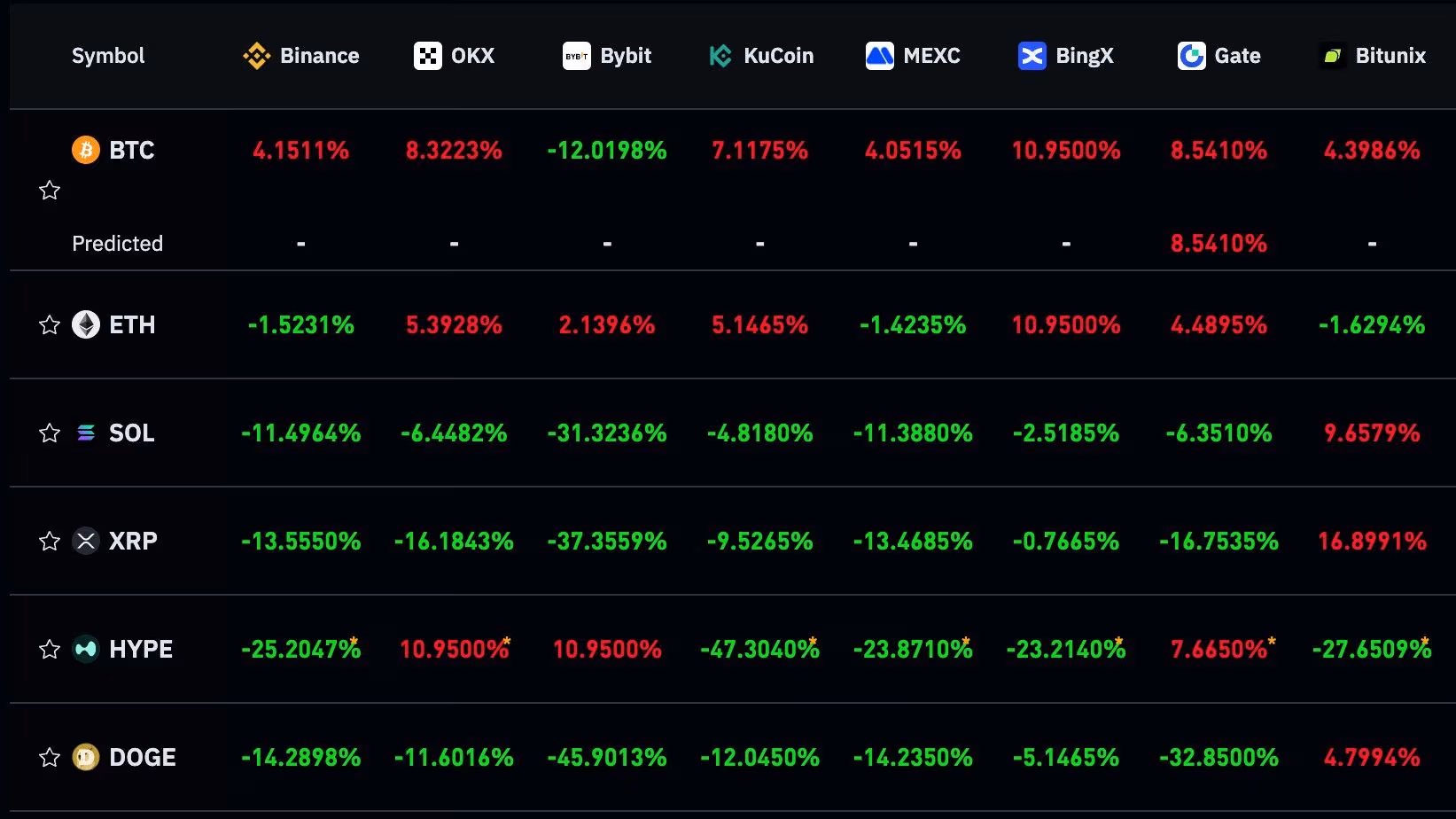 Ставки фінансування злочинців (CoinGlass)