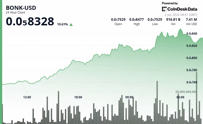 BONK підскочив більш ніж на 10%, оскільки імпульс підштовхує ціну вгору