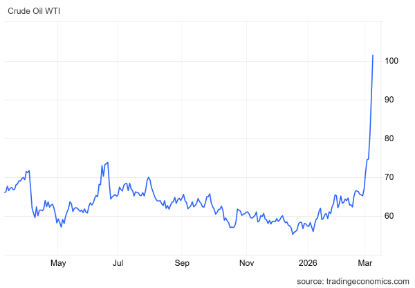 Ціна біткоїна впала нижче $66 000