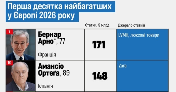 Європейські мільярдери: хто в топ-20 і джерела статків