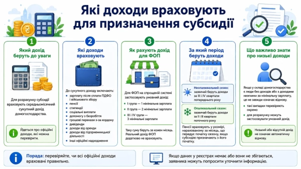 Доходи для субсидії