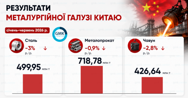 Фото – Китай у першому півріччі скоротив виплавку сталі на 3% р./р.