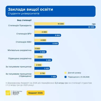 Підвищення стипендій для студентів