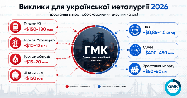 Фото – Смертельна комбінація: чому 2026 рік може стати переломним для української металургії