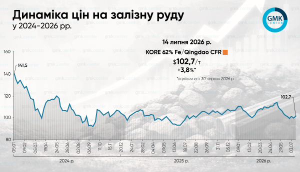 Графік – Ціни на залізну руду в середині липня відновилися до 0/т